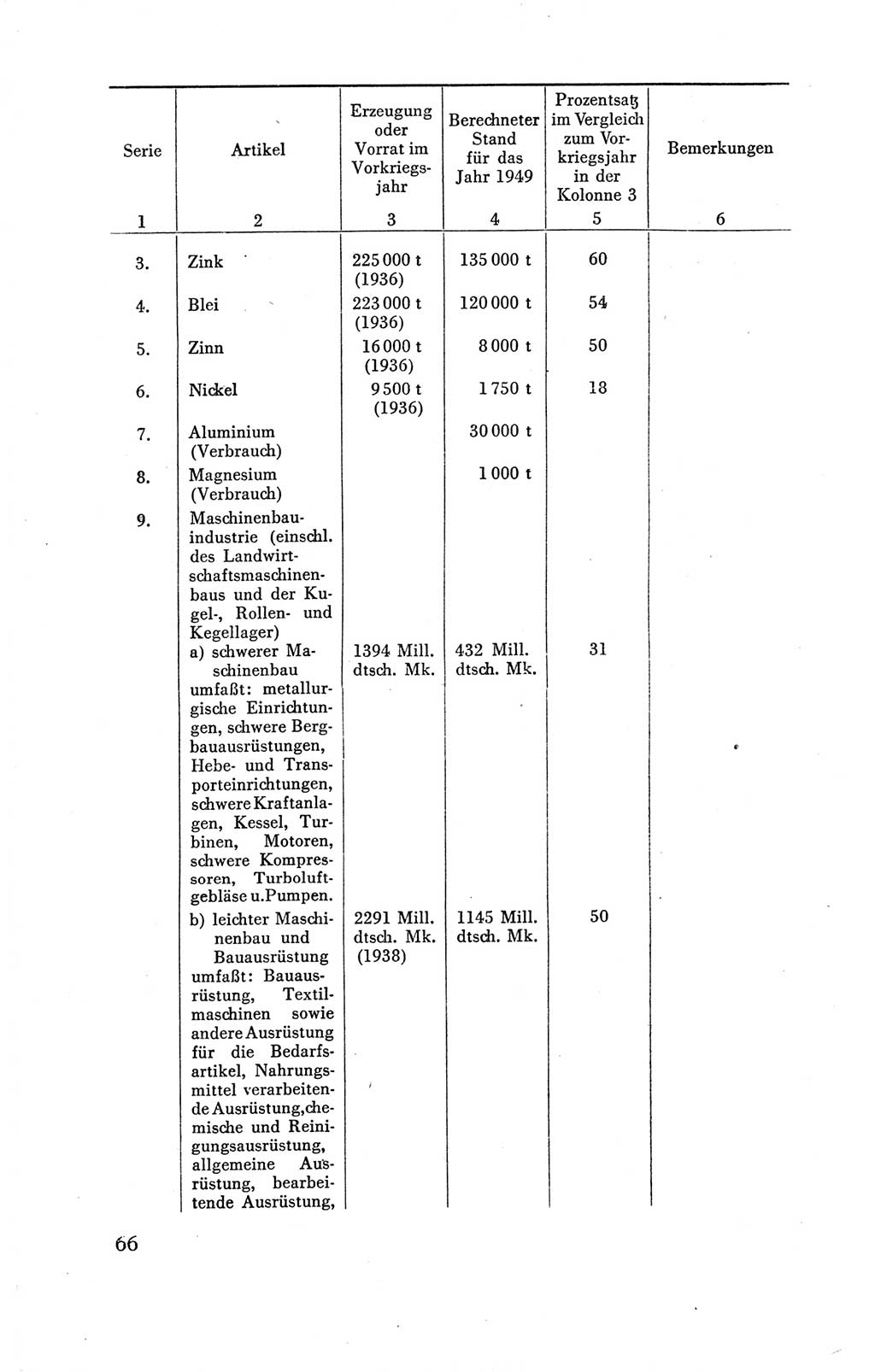 Der Alliierte Kontrollrat für Deutschland - Die Alliierte Kommandantur der Stadt Berlin, Kommuniqués, Gesetze, Direktiven, Befehle, Anordnungen, Sammelheft 2 1946, Seite 66 (AKR Dtl., All. Kdtr. Bln., 1946, S. 66)