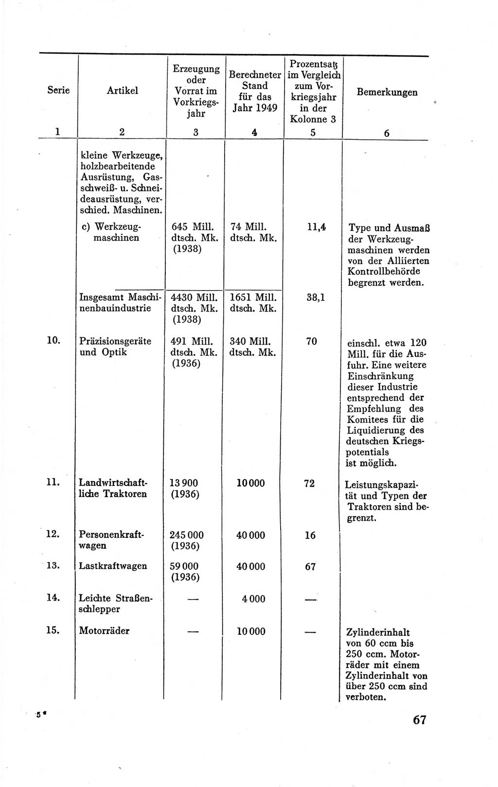 Der Alliierte Kontrollrat für Deutschland - Die Alliierte Kommandantur der Stadt Berlin, Kommuniqués, Gesetze, Direktiven, Befehle, Anordnungen, Sammelheft 2 1946, Seite 67 (AKR Dtl., All. Kdtr. Bln., 1946, S. 67)