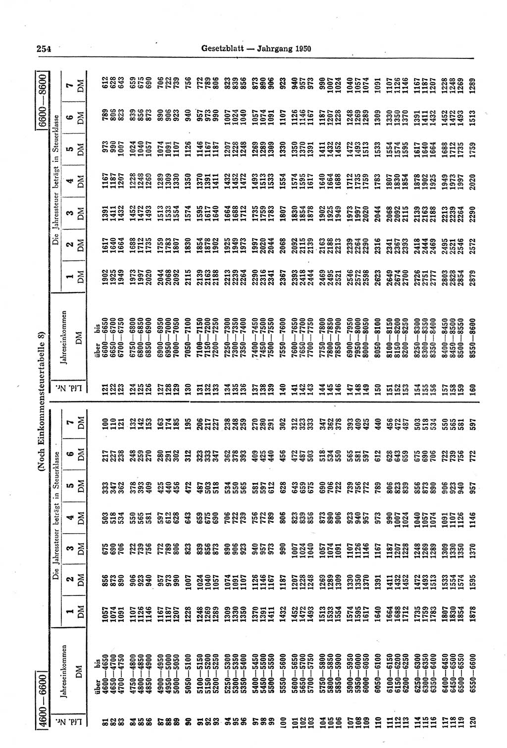 Gesetzblatt (GBl.) der Deutschen Demokratischen Republik (DDR) 1950, Seite 254 (GBl. DDR 1950, S. 254)