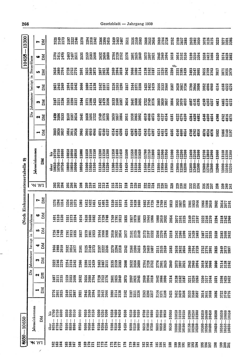 Gesetzblatt (GBl.) der Deutschen Demokratischen Republik (DDR) 1950, Seite 266 (GBl. DDR 1950, S. 266)