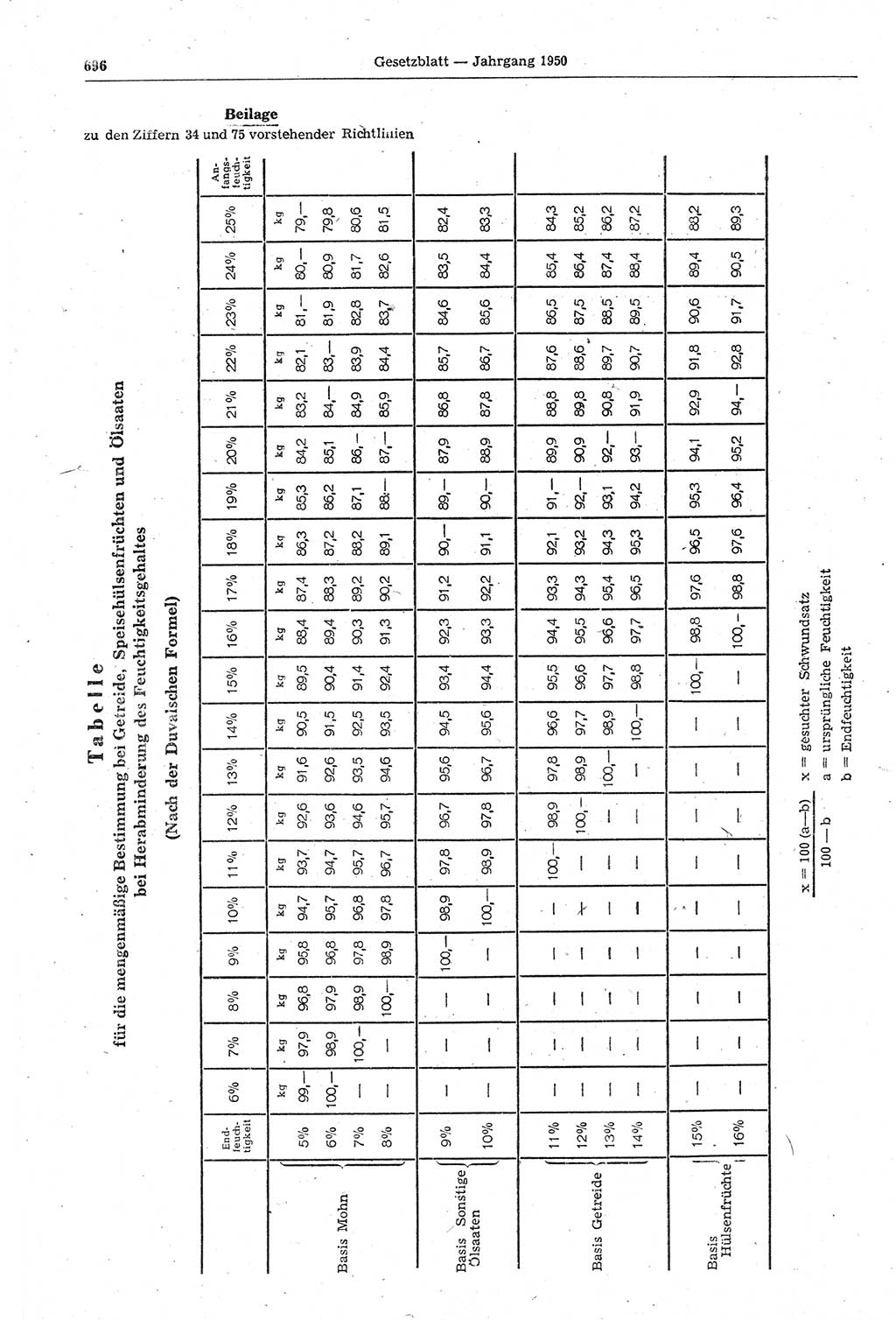 Gesetzblatt (GBl.) der Deutschen Demokratischen Republik (DDR) 1950, Seite 696 (GBl. DDR 1950, S. 696)