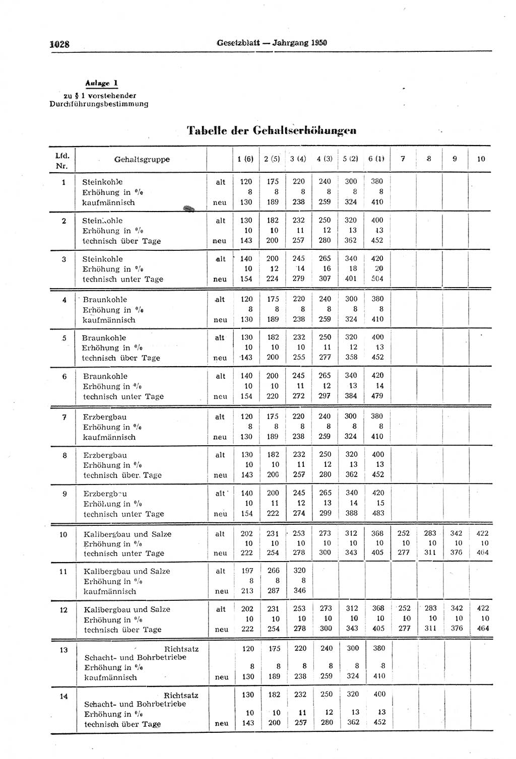 Gesetzblatt (GBl.) der Deutschen Demokratischen Republik (DDR) 1950, Seite 1028 (GBl. DDR 1950, S. 1028)