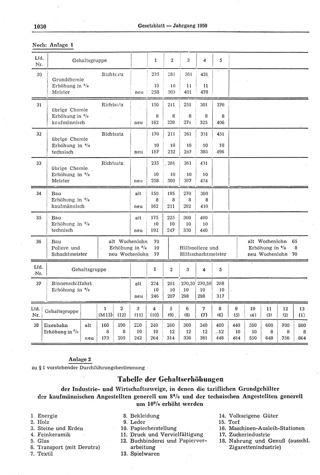 Gesetzblatt (GBl.) der Deutschen Demokratischen Republik (DDR) 1950, Seite 1030 (GBl. DDR 1950, S. 1030)