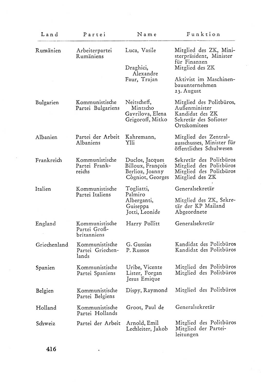 Protokoll der Verhandlungen des Ⅲ. Parteitages der Sozialistischen Einheitspartei Deutschlands (SED) [Deutsche Demokratische Republik (DDR)] 1950, Band 2, Seite 416 (Prot. Verh. Ⅲ. PT SED DDR 1950, Bd. 2, S. 416)