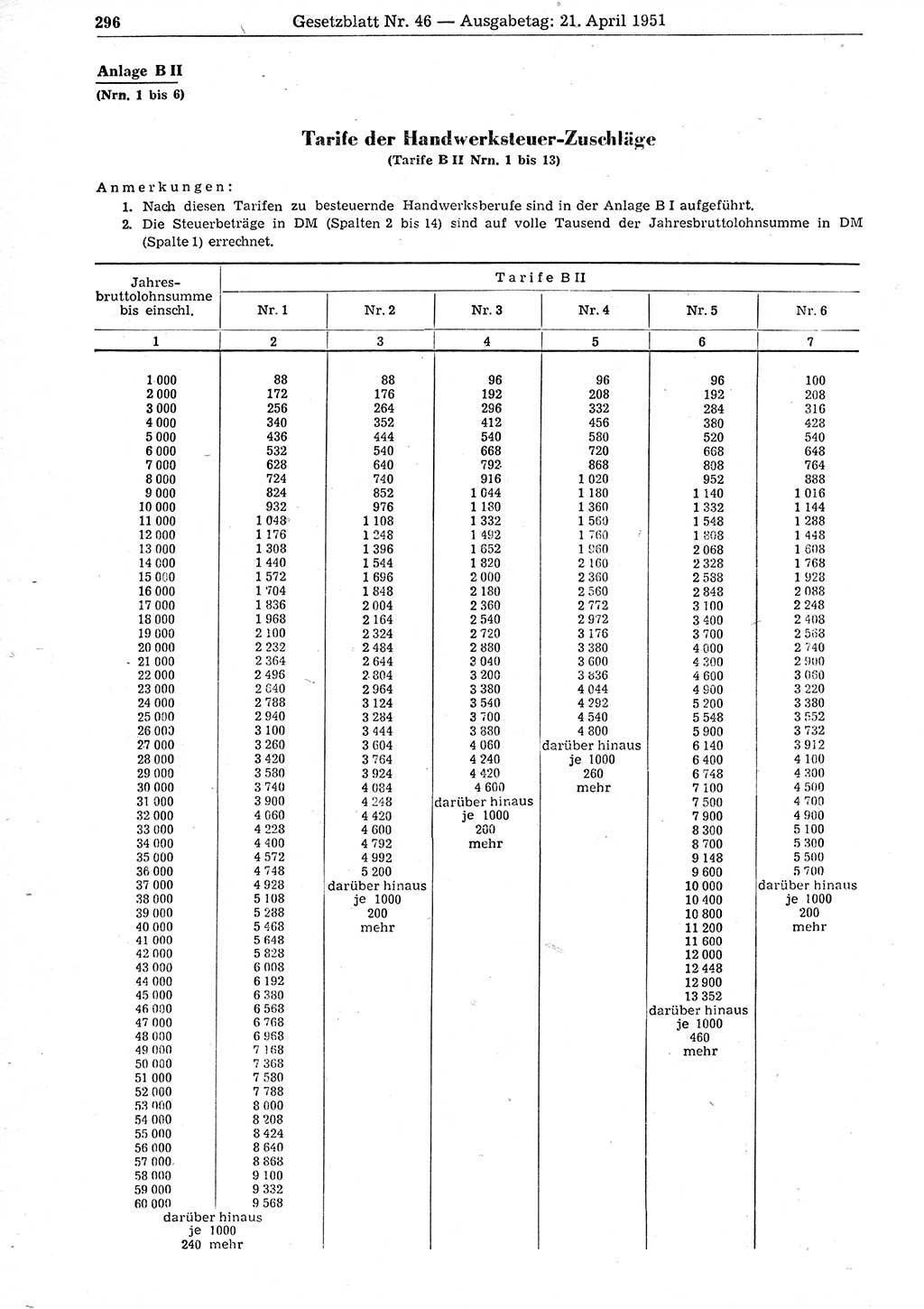 Gesetzblatt (GBl.) der Deutschen Demokratischen Republik (DDR) 1951, Seite 296 (GBl. DDR 1951, S. 296)