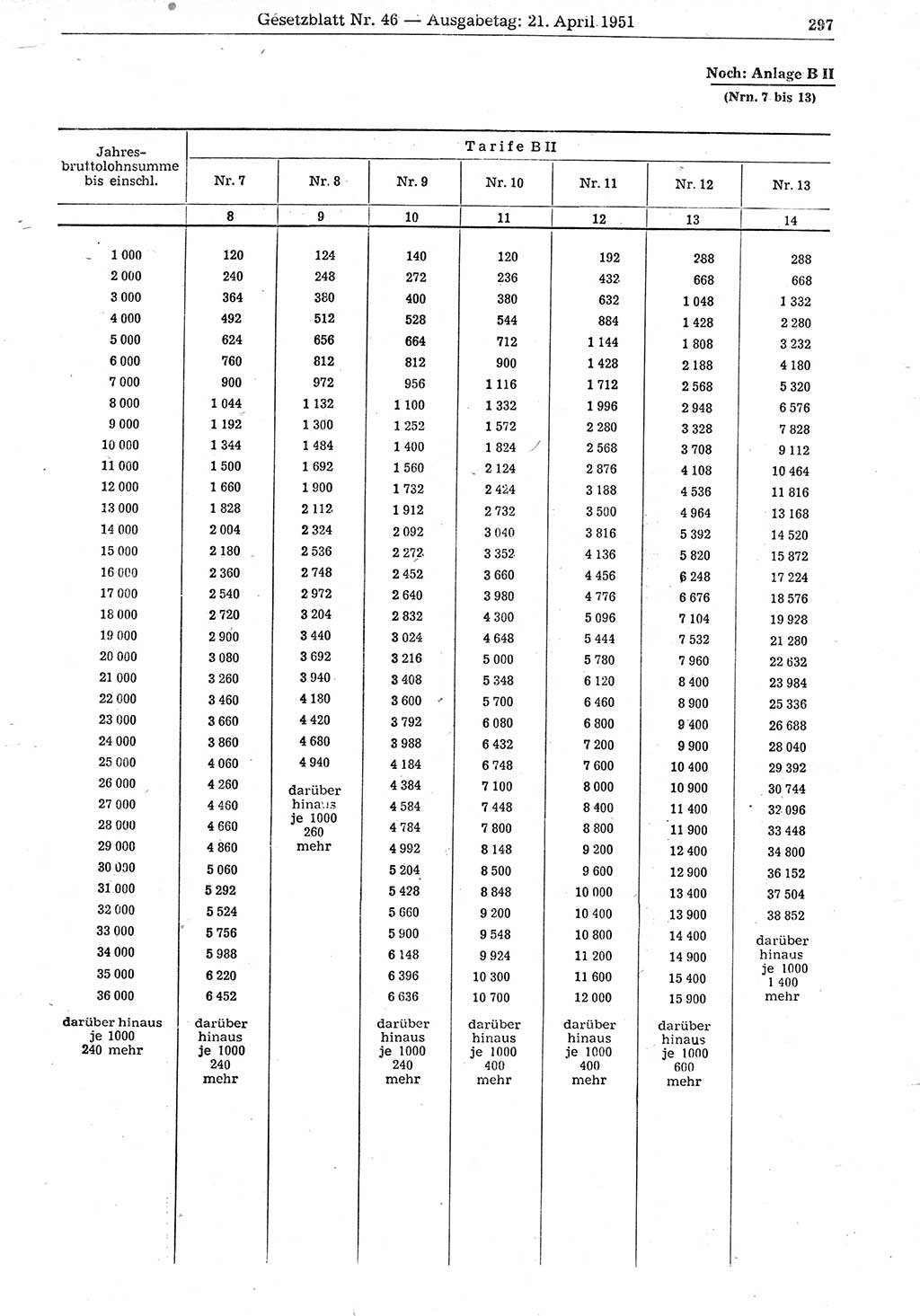 Gesetzblatt (GBl.) der Deutschen Demokratischen Republik (DDR) 1951, Seite 297 (GBl. DDR 1951, S. 297)