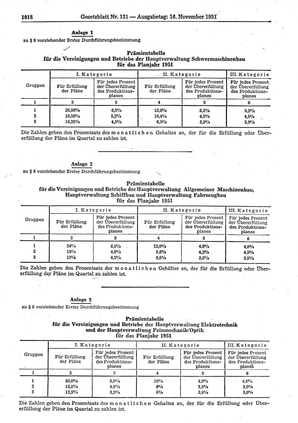 Gesetzblatt (GBl.) der Deutschen Demokratischen Republik (DDR) 1951, Seite 1018 (GBl. DDR 1951, S. 1018)