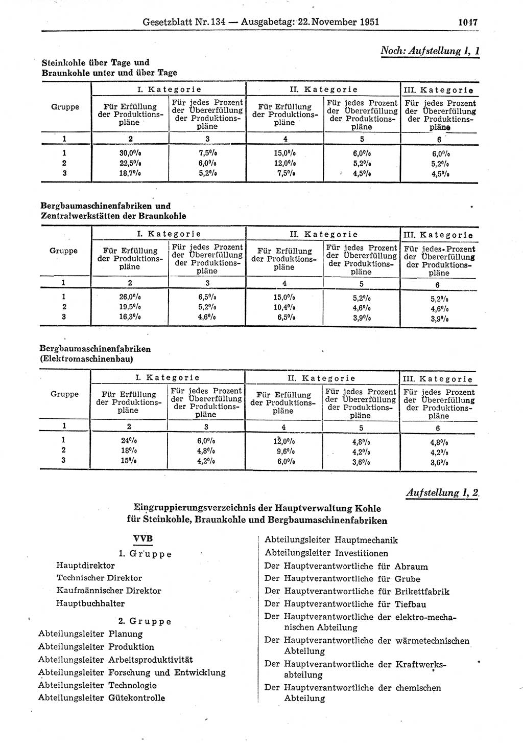 Gesetzblatt (GBl.) der Deutschen Demokratischen Republik (DDR) 1951, Seite 1047 (GBl. DDR 1951, S. 1047)