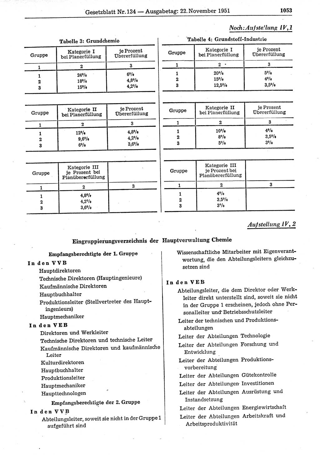 Gesetzblatt (GBl.) der Deutschen Demokratischen Republik (DDR) 1951, Seite 1053 (GBl. DDR 1951, S. 1053)