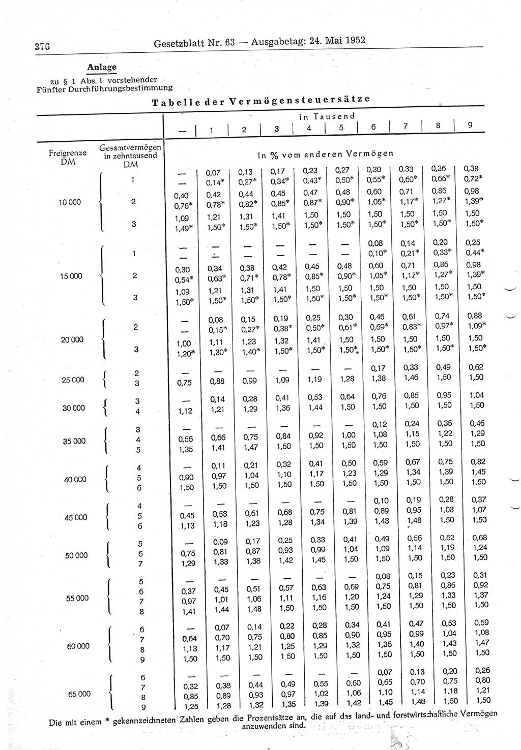 Gesetzblatt (GBl.) der Deutschen Demokratischen Republik (DDR) 1952, Seite 376 (GBl. DDR 1952, S. 376)