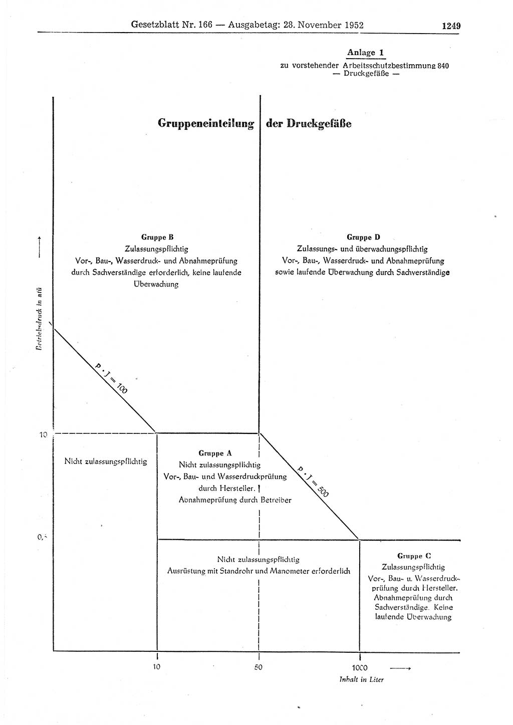 Gesetzblatt (GBl.) der Deutschen Demokratischen Republik (DDR) 1952, Seite 1249 (GBl. DDR 1952, S. 1249)