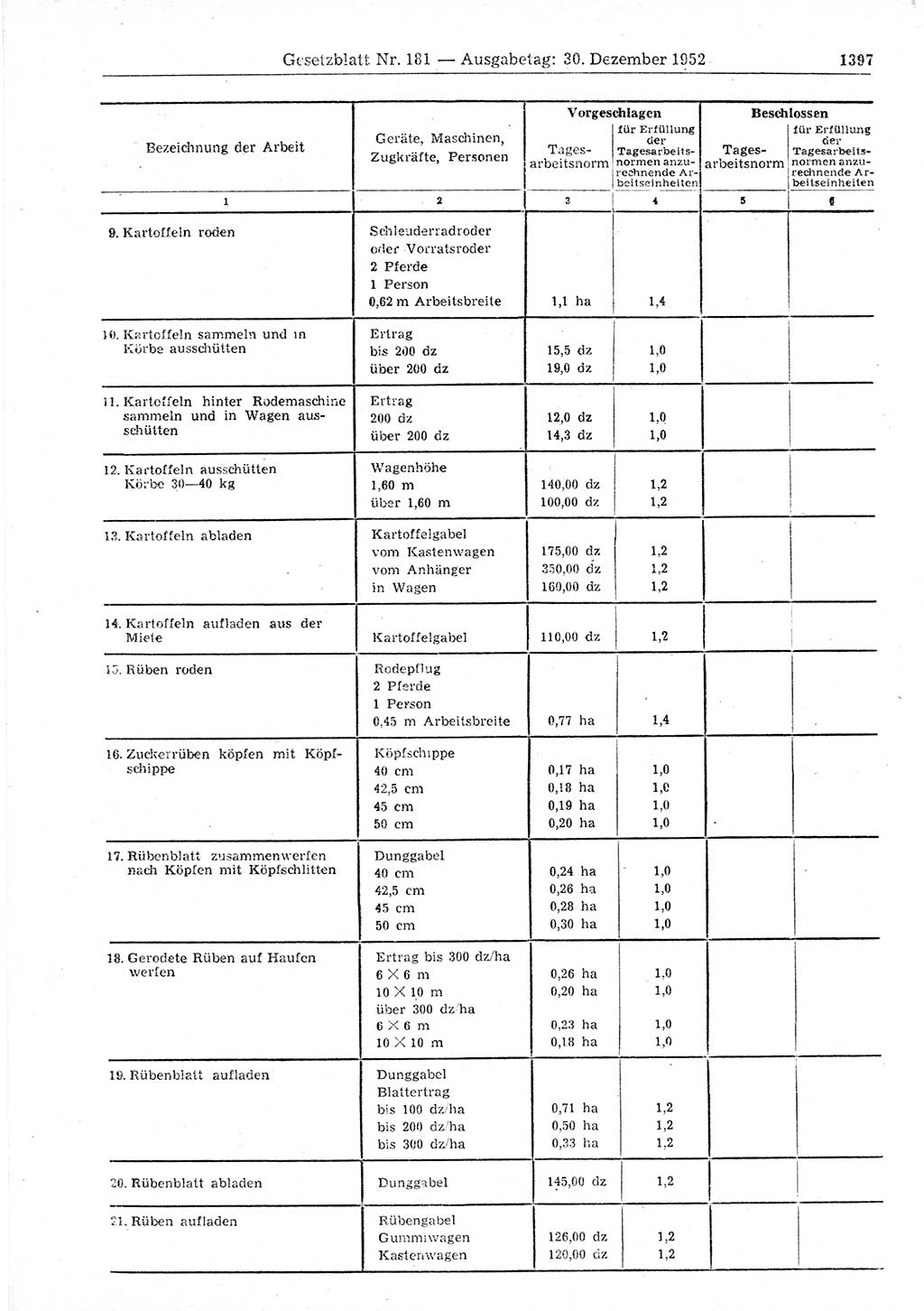 Gesetzblatt (GBl.) der Deutschen Demokratischen Republik (DDR) 1952, Seite 1397 (GBl. DDR 1952, S. 1397)