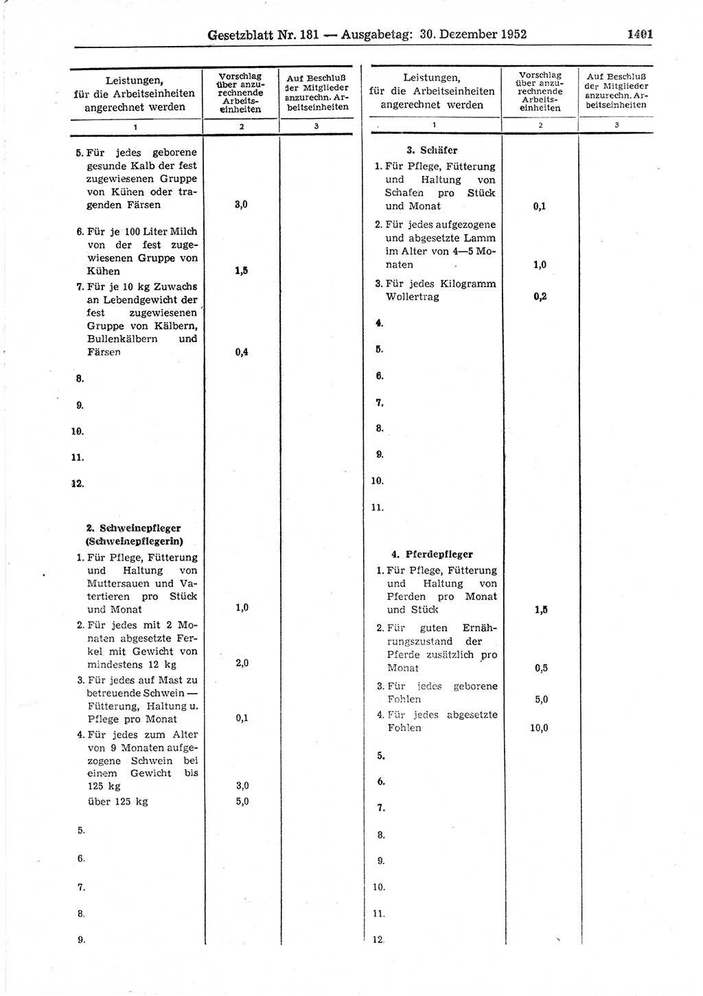 Gesetzblatt (GBl.) der Deutschen Demokratischen Republik (DDR) 1952, Seite 1401 (GBl. DDR 1952, S. 1401)