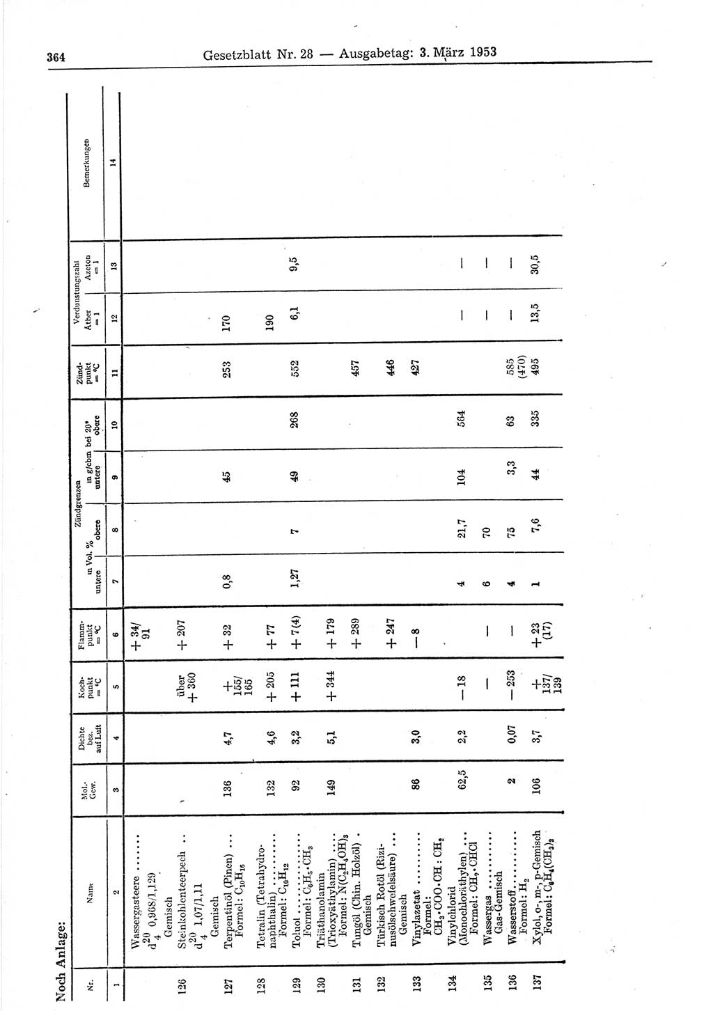 Gesetzblatt (GBl.) der Deutschen Demokratischen Republik (DDR) 1953, Seite 364 (GBl. DDR 1953, S. 364)