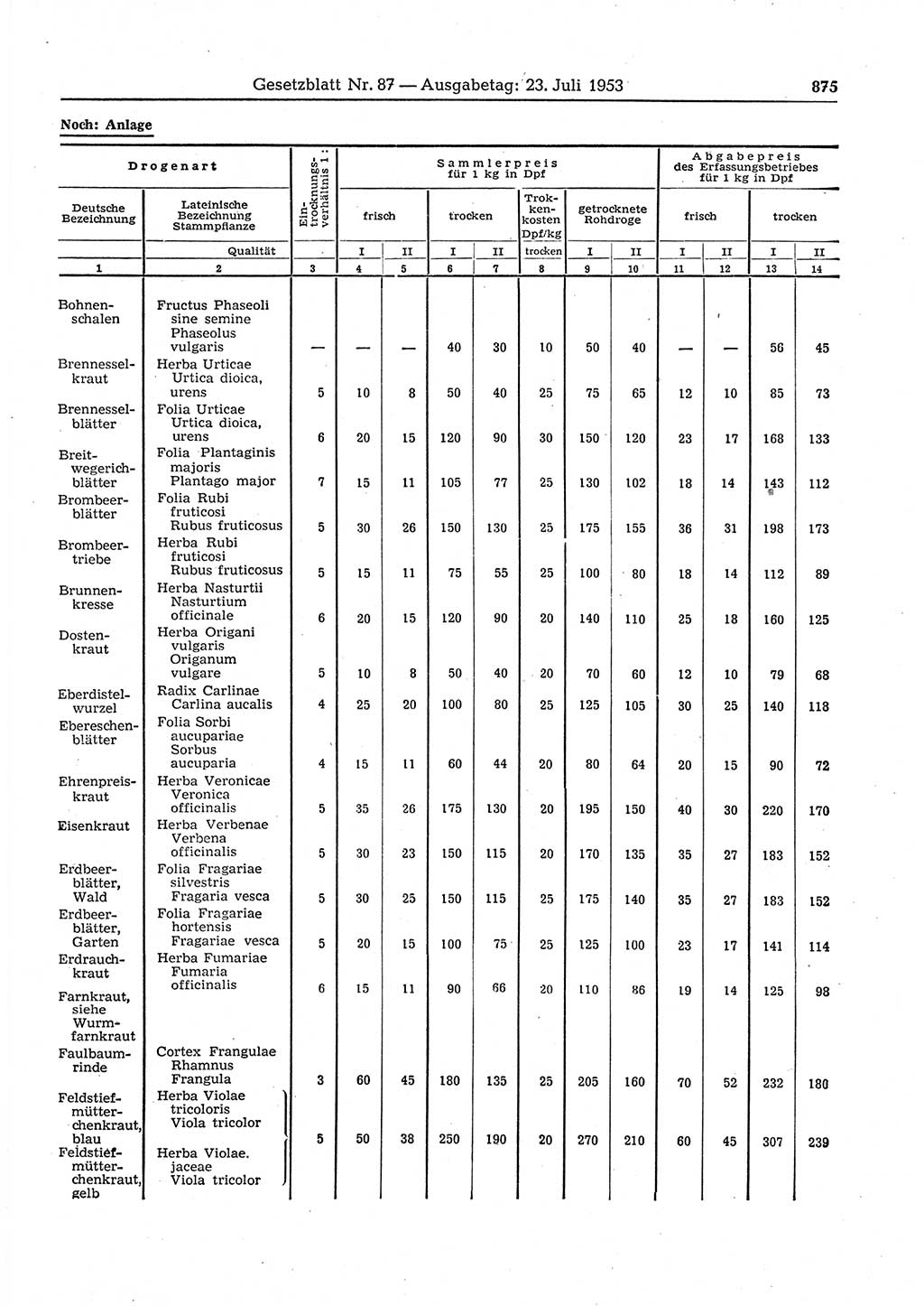 Gesetzblatt (GBl.) der Deutschen Demokratischen Republik (DDR) 1953, Seite 875 (GBl. DDR 1953, S. 875)