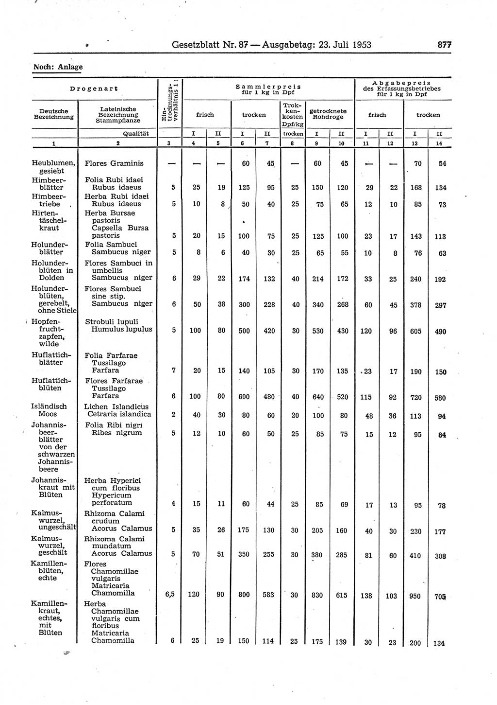 Gesetzblatt (GBl.) der Deutschen Demokratischen Republik (DDR) 1953, Seite 877 (GBl. DDR 1953, S. 877)