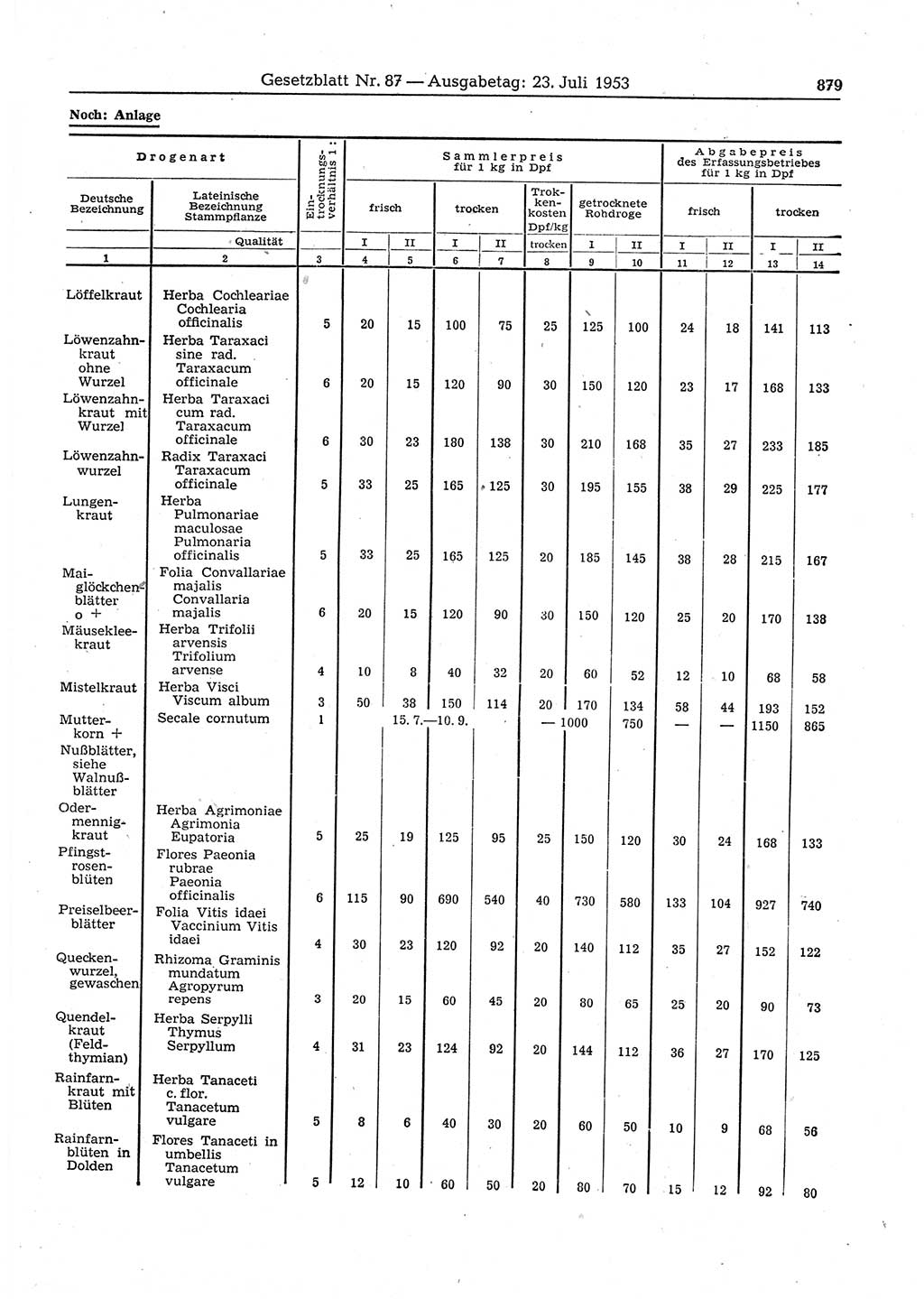 Gesetzblatt (GBl.) der Deutschen Demokratischen Republik (DDR) 1953, Seite 879 (GBl. DDR 1953, S. 879)