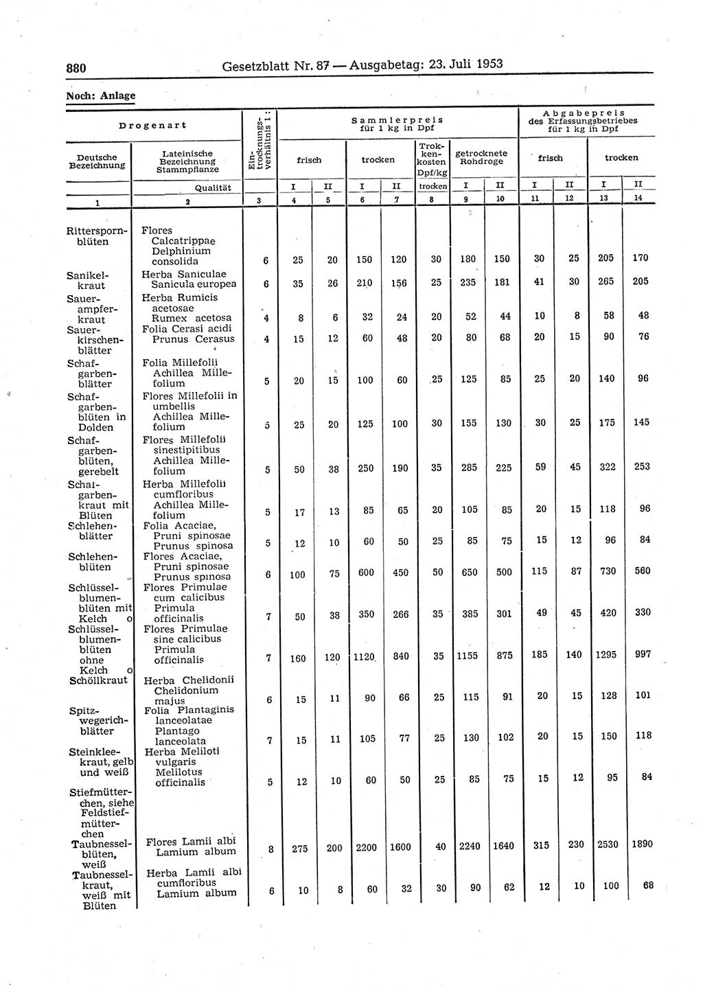 Gesetzblatt (GBl.) der Deutschen Demokratischen Republik (DDR) 1953, Seite 880 (GBl. DDR 1953, S. 880)