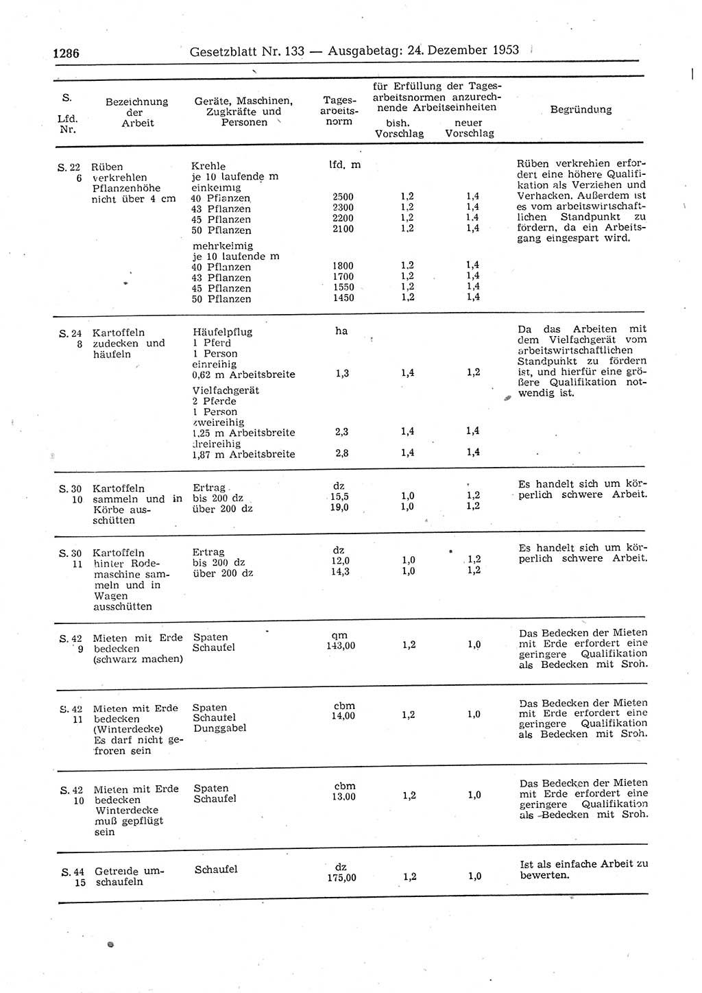 Gesetzblatt (GBl.) der Deutschen Demokratischen Republik (DDR) 1953, Seite 1286 (GBl. DDR 1953, S. 1286)