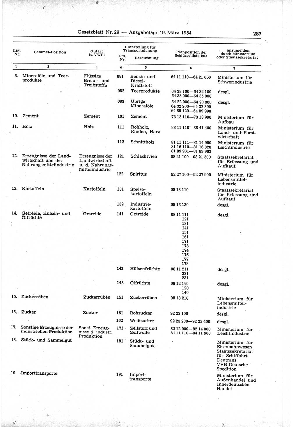Gesetzblatt (GBl.) der Deutschen Demokratischen Republik (DDR) 1954, Seite 287 (GBl. DDR 1954, S. 287)