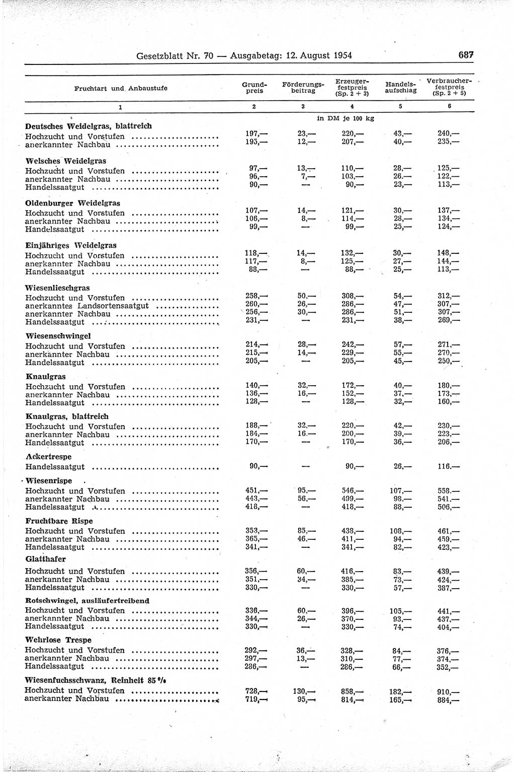 Gesetzblatt (GBl.) der Deutschen Demokratischen Republik (DDR) 1954, Seite 687 (GBl. DDR 1954, S. 687)