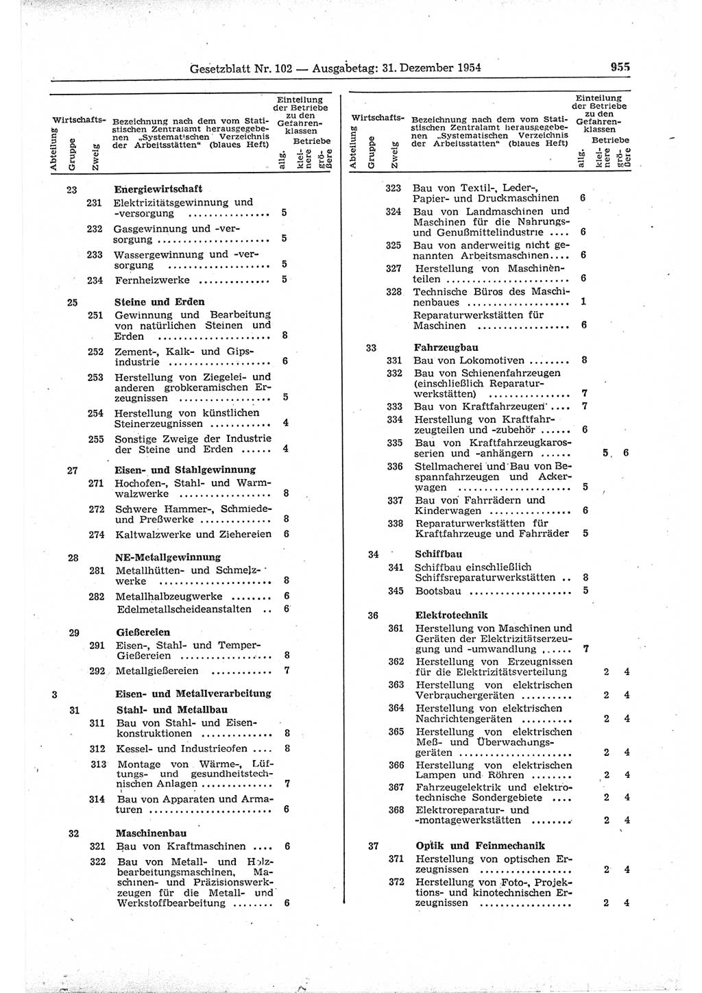 Gesetzblatt (GBl.) der Deutschen Demokratischen Republik (DDR) 1954, Seite 955 (GBl. DDR 1954, S. 955)