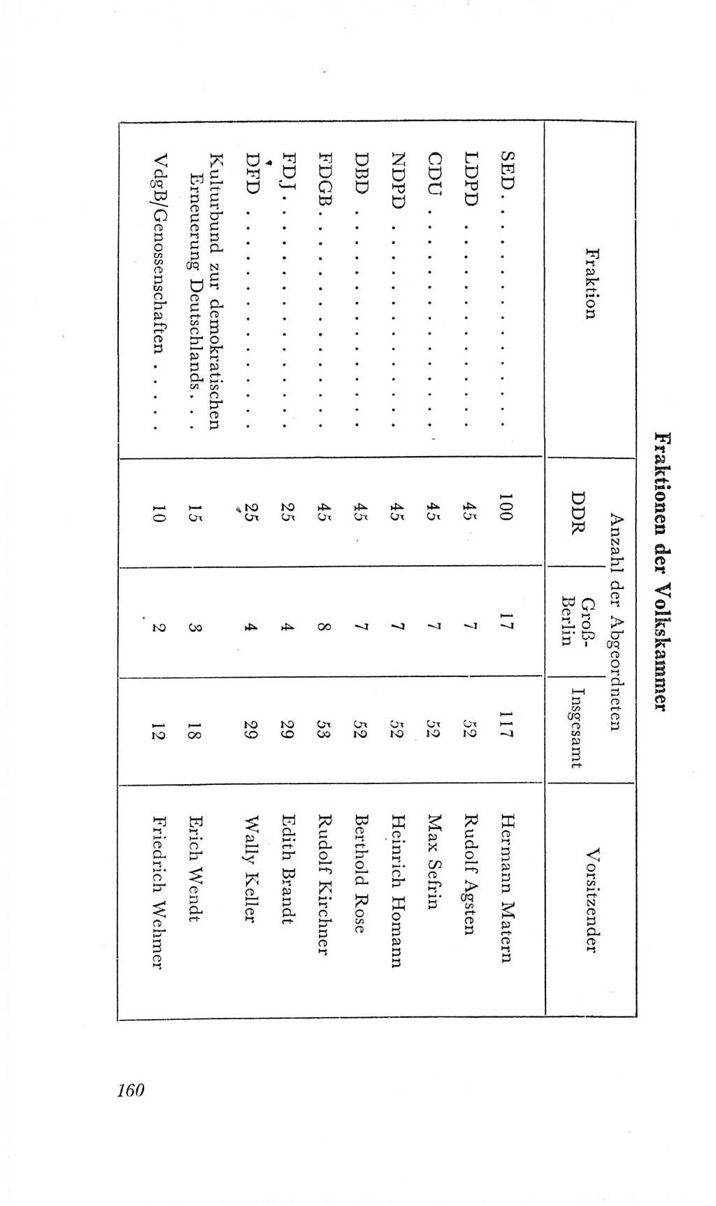 Handbuch der Volkskammer (VK) der Deutschen Demokratischen Republik (DDR), 2. Wahlperiode 1954-1958, Seite 160 (Hdb. VK. DDR, 2. WP. 1954-1958, S. 160)
