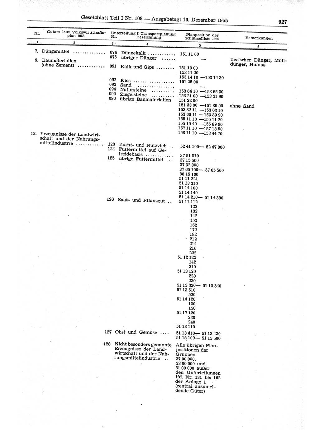 Gesetzblatt (GBl.) der Deutschen Demokratischen Republik (DDR) Teil Ⅰ 1955, Seite 927 (GBl. DDR Ⅰ 1955, S. 927)