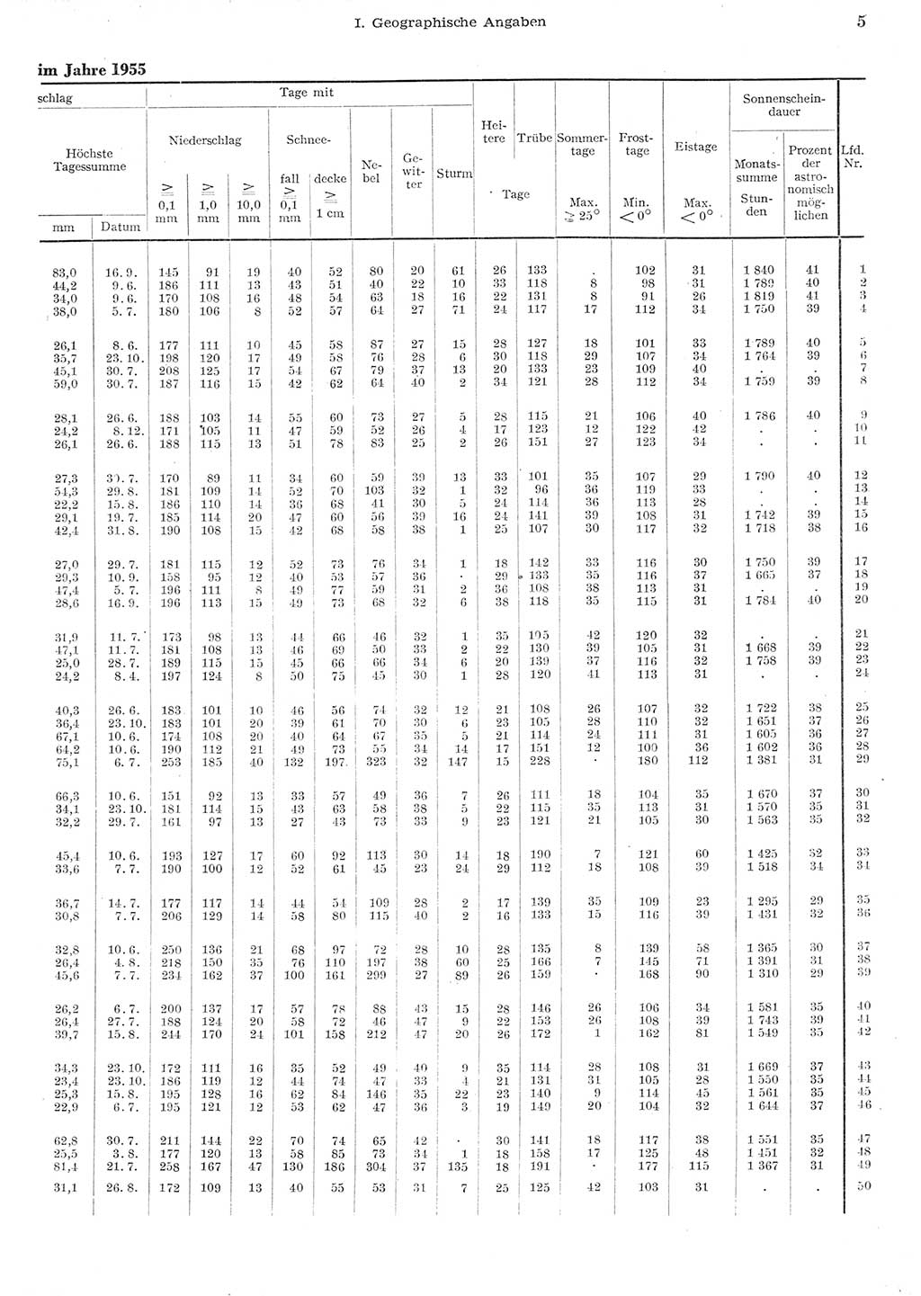 Statistisches Jahrbuch der Deutschen Demokratischen Republik (DDR) 1955, Seite 5 (Stat. Jb. DDR 1955, S. 5)