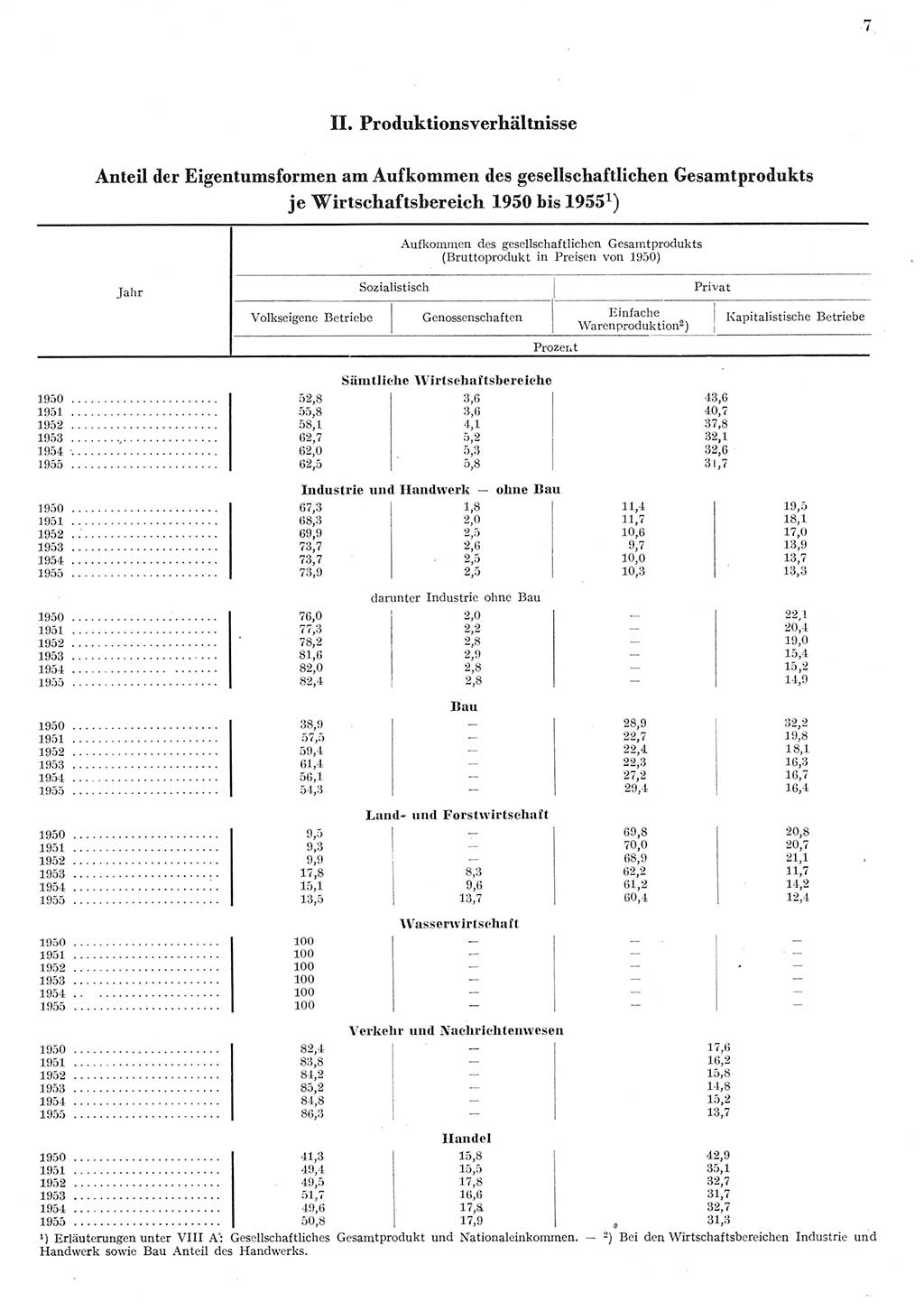 Statistisches Jahrbuch der Deutschen Demokratischen Republik (DDR) 1955, Seite 7 (Stat. Jb. DDR 1955, S. 7)