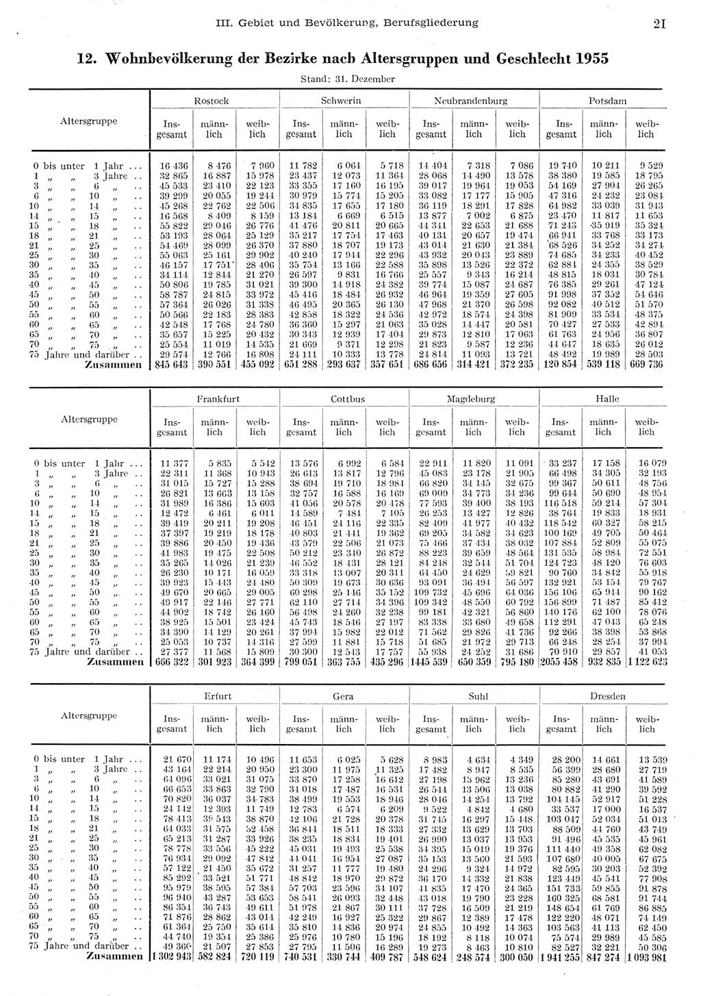Statistisches Jahrbuch der Deutschen Demokratischen Republik (DDR) 1955, Seite 21 (Stat. Jb. DDR 1955, S. 21)