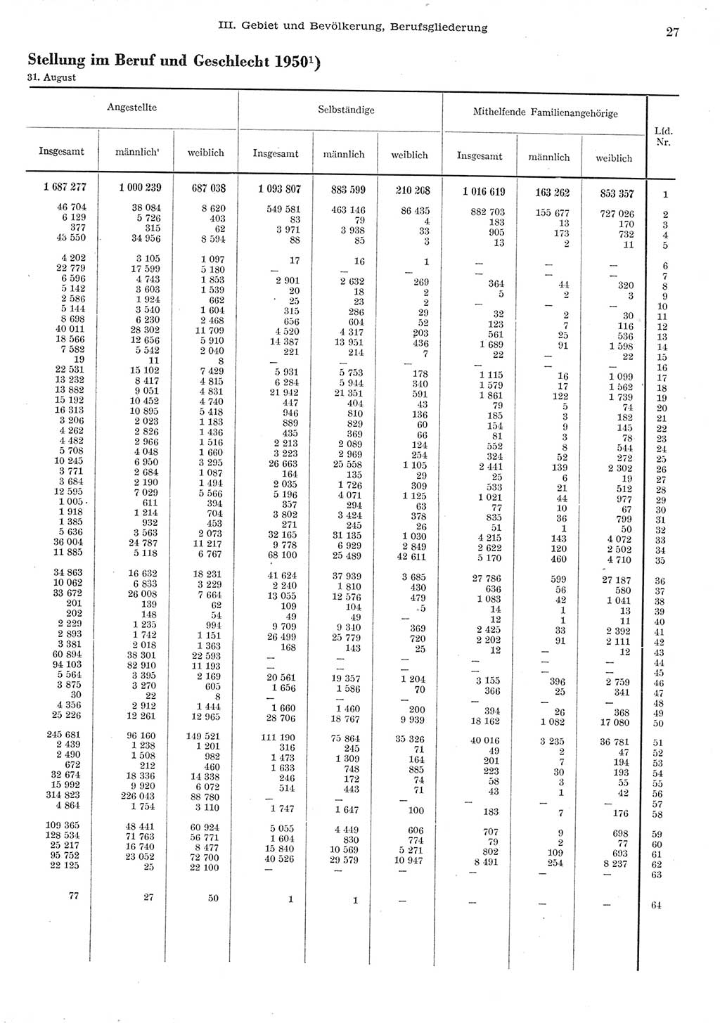 Statistisches Jahrbuch der Deutschen Demokratischen Republik (DDR) 1955, Seite 27 (Stat. Jb. DDR 1955, S. 27)