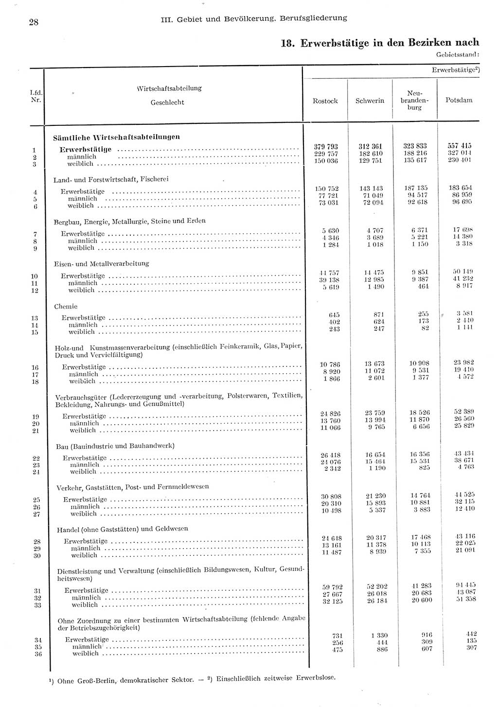 Statistisches Jahrbuch der Deutschen Demokratischen Republik (DDR) 1955, Seite 28 (Stat. Jb. DDR 1955, S. 28)