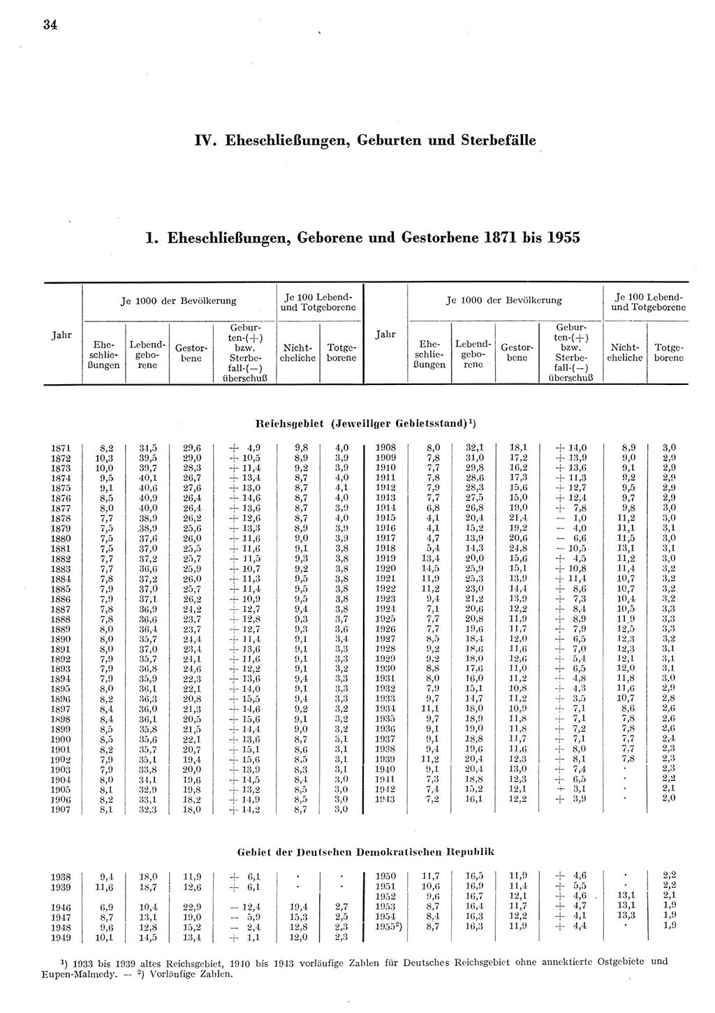 Statistisches Jahrbuch der Deutschen Demokratischen Republik (DDR) 1955, Seite 34 (Stat. Jb. DDR 1955, S. 34)
