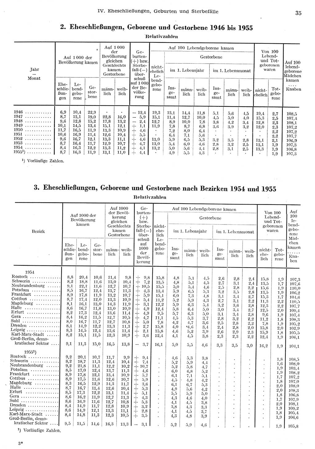 Statistisches Jahrbuch der Deutschen Demokratischen Republik (DDR) 1955, Seite 35 (Stat. Jb. DDR 1955, S. 35)