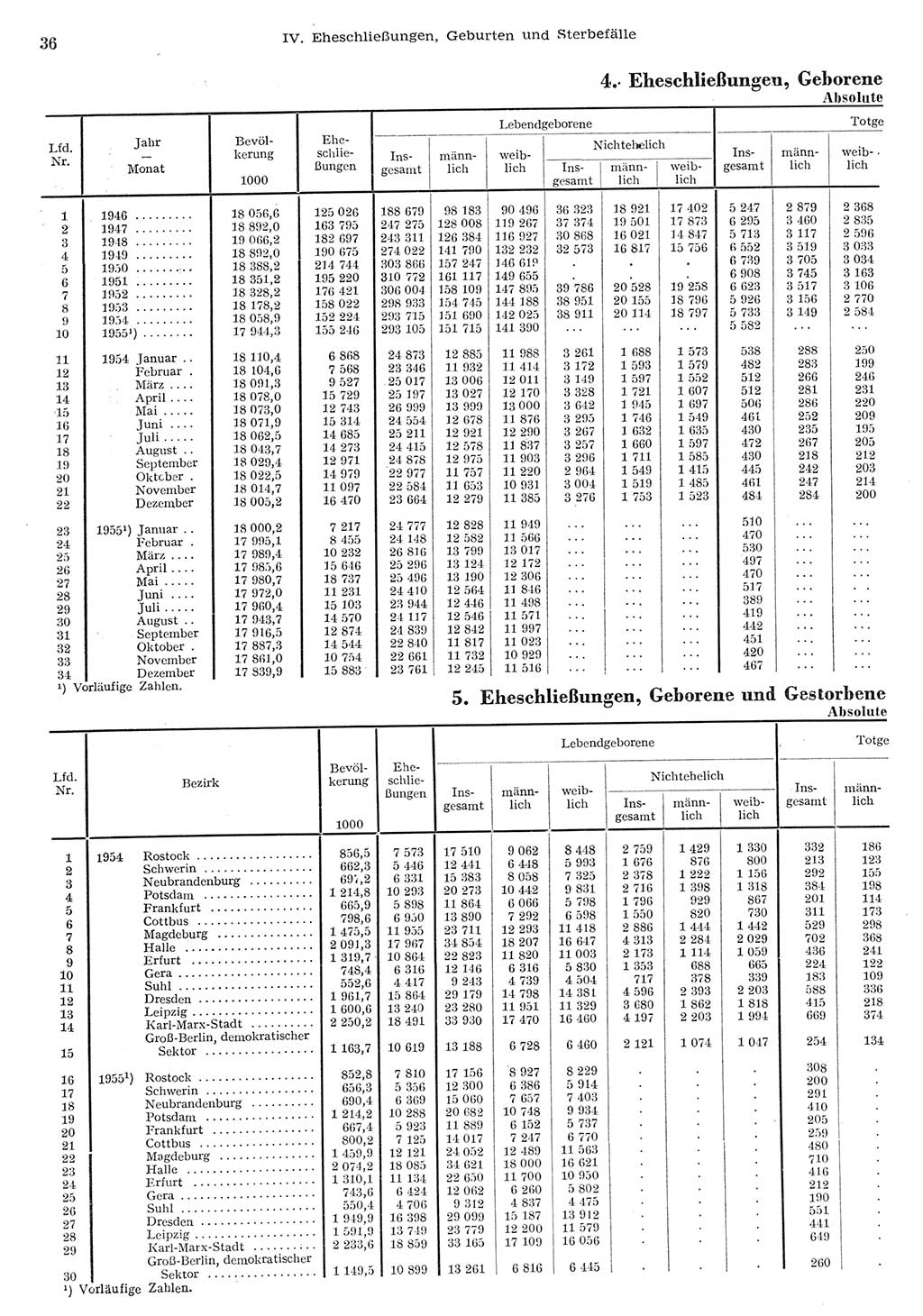 Statistisches Jahrbuch der Deutschen Demokratischen Republik (DDR) 1955, Seite 36 (Stat. Jb. DDR 1955, S. 36)