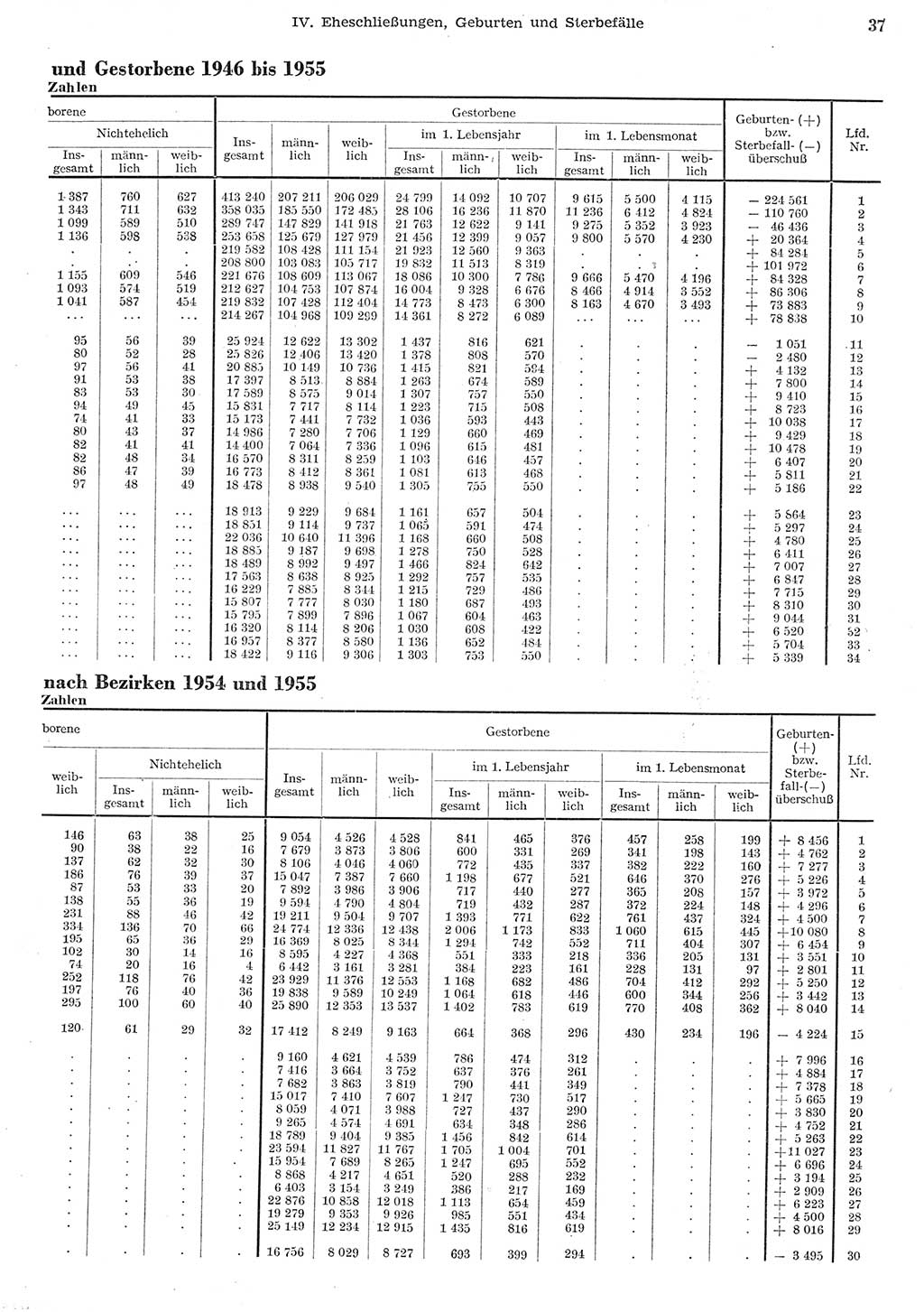 Statistisches Jahrbuch der Deutschen Demokratischen Republik (DDR) 1955, Seite 37 (Stat. Jb. DDR 1955, S. 37)