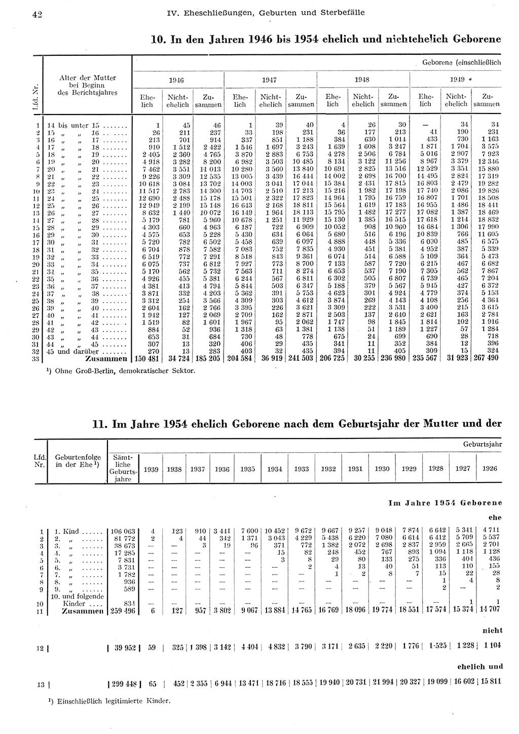Statistisches Jahrbuch der Deutschen Demokratischen Republik (DDR) 1955, Seite 42 (Stat. Jb. DDR 1955, S. 42)