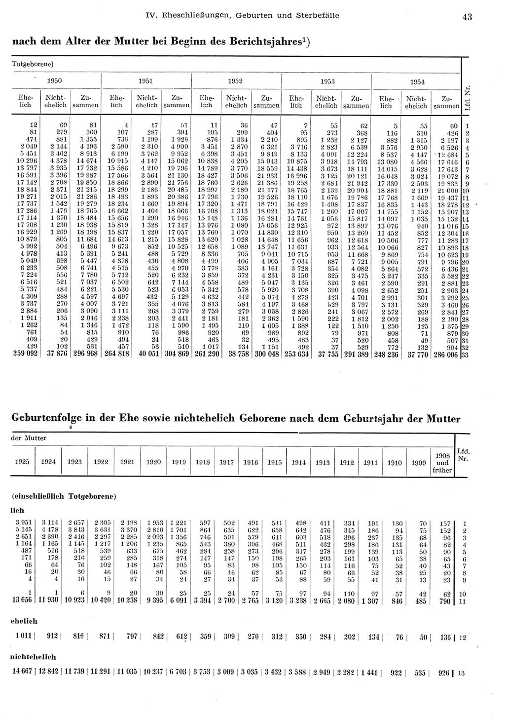 Statistisches Jahrbuch der Deutschen Demokratischen Republik (DDR) 1955, Seite 43 (Stat. Jb. DDR 1955, S. 43)