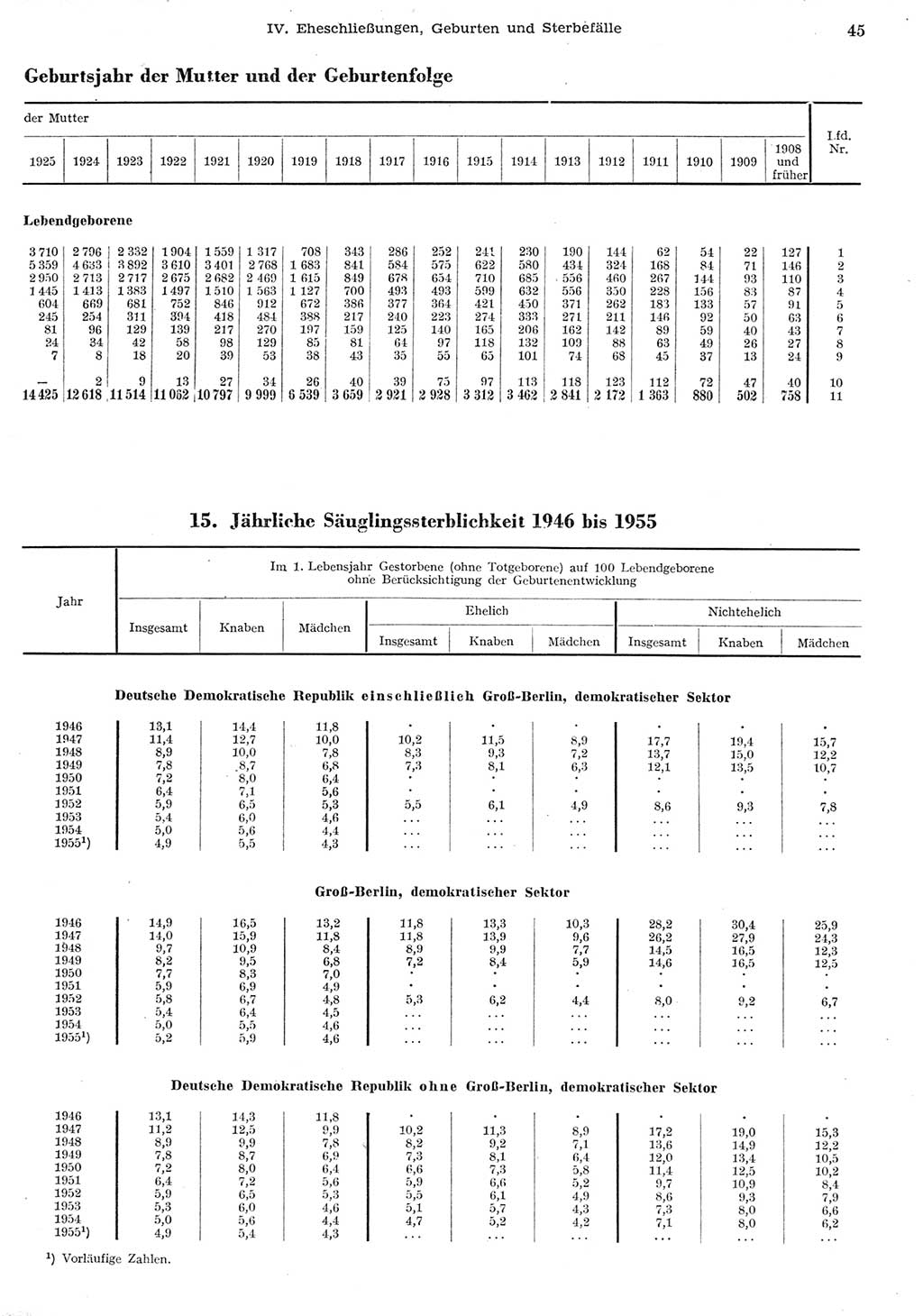 Statistisches Jahrbuch der Deutschen Demokratischen Republik (DDR) 1955, Seite 45 (Stat. Jb. DDR 1955, S. 45)