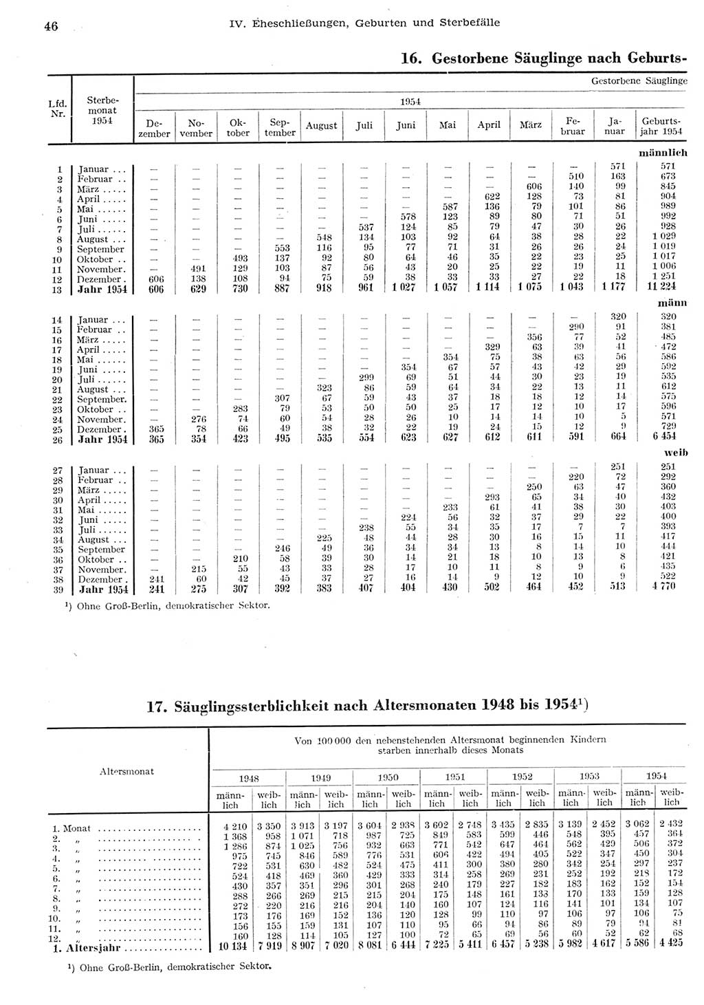 Statistisches Jahrbuch der Deutschen Demokratischen Republik (DDR) 1955, Seite 46 (Stat. Jb. DDR 1955, S. 46)