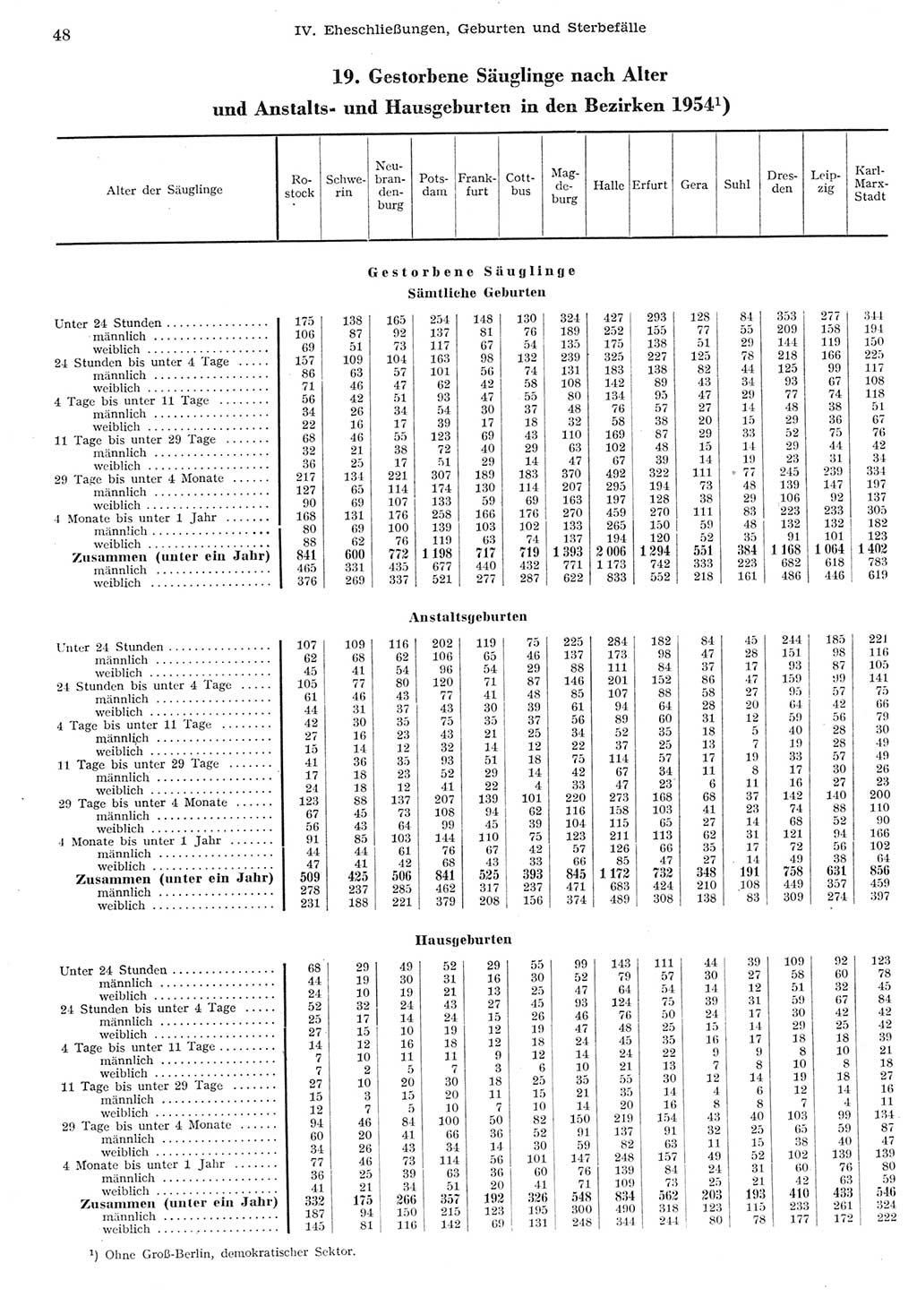 Statistisches Jahrbuch der Deutschen Demokratischen Republik (DDR) 1955, Seite 48 (Stat. Jb. DDR 1955, S. 48)