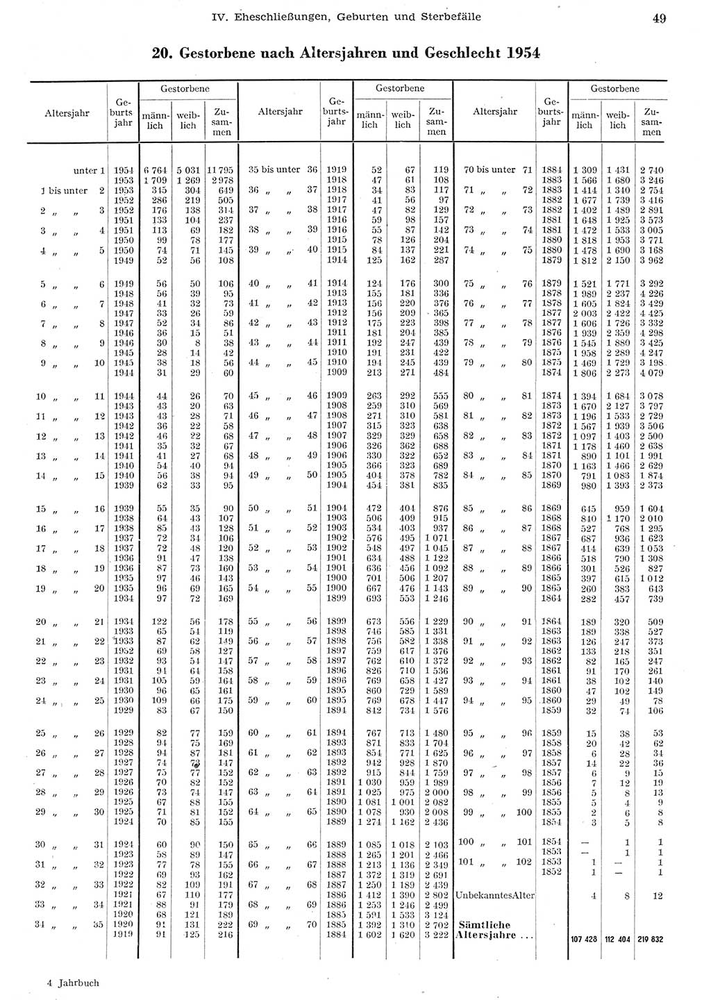 Statistisches Jahrbuch der Deutschen Demokratischen Republik (DDR) 1955, Seite 49 (Stat. Jb. DDR 1955, S. 49)