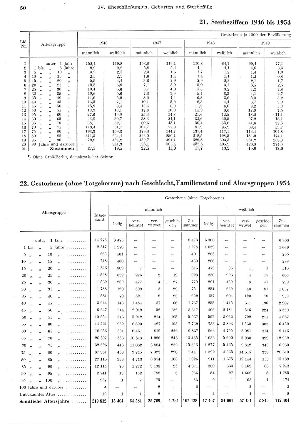 Statistisches Jahrbuch der Deutschen Demokratischen Republik (DDR) 1955, Seite 50 (Stat. Jb. DDR 1955, S. 50)