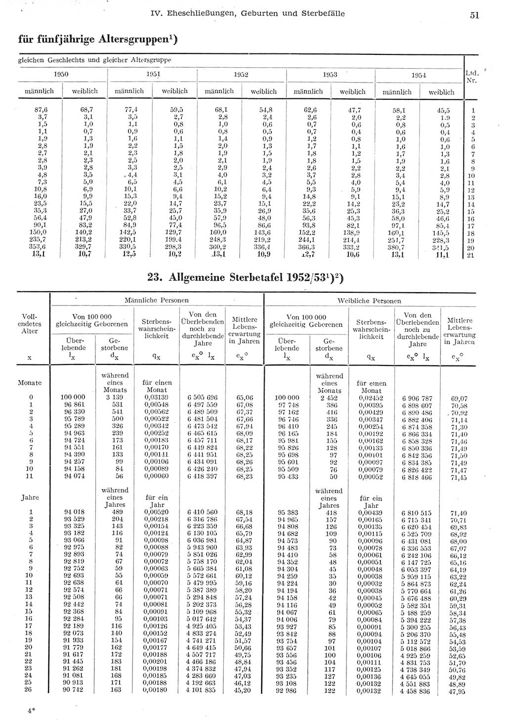 Statistisches Jahrbuch der Deutschen Demokratischen Republik (DDR) 1955, Seite 51 (Stat. Jb. DDR 1955, S. 51)