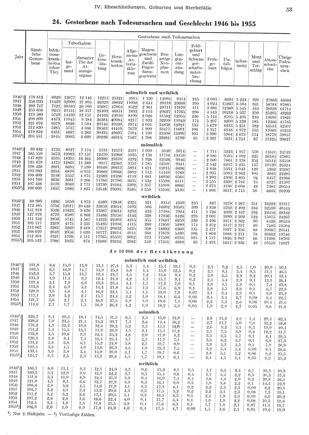Statistisches Jahrbuch der Deutschen Demokratischen Republik (DDR) 1955, Seite 53 (Stat. Jb. DDR 1955, S. 53)