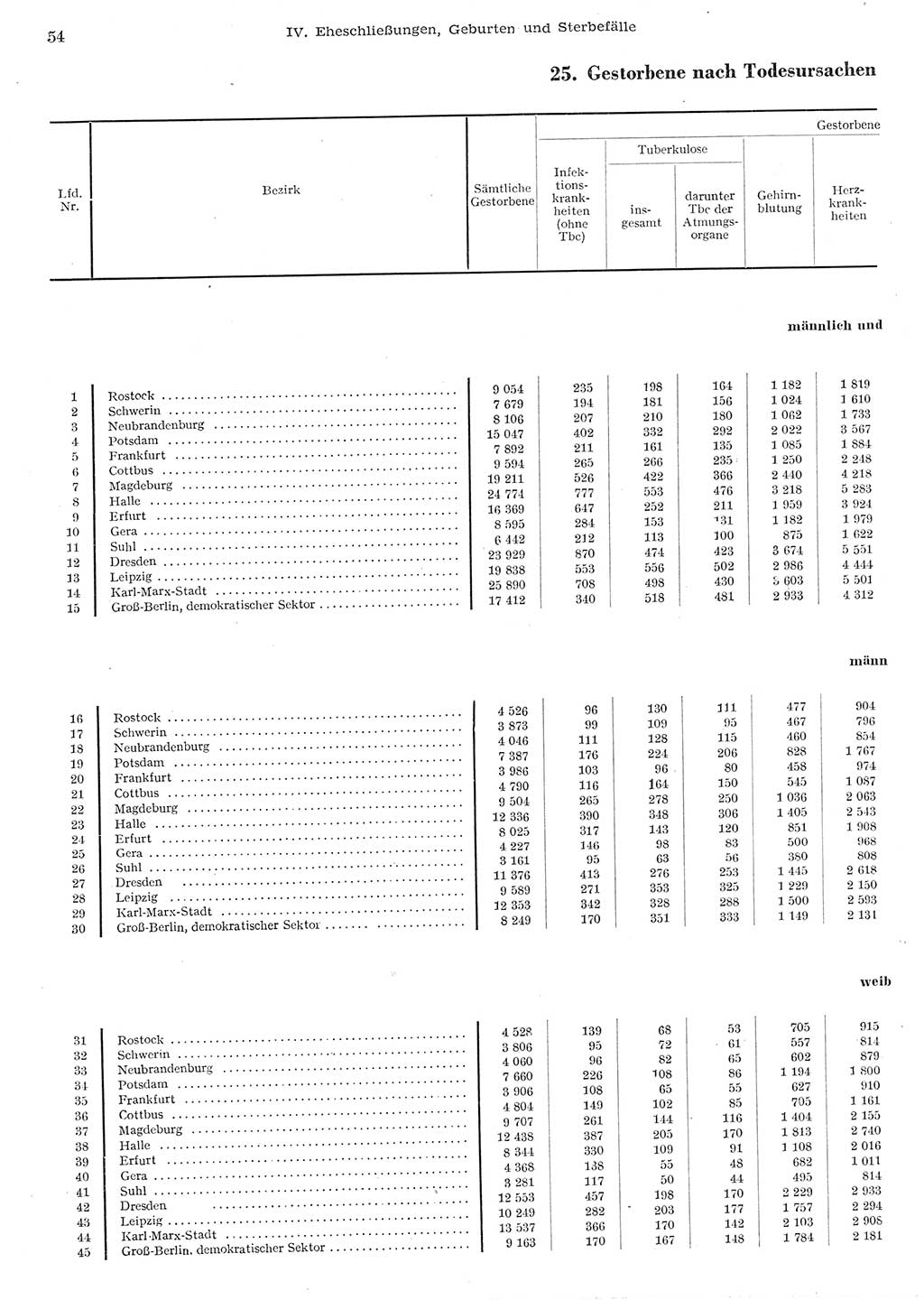 Statistisches Jahrbuch der Deutschen Demokratischen Republik (DDR) 1955, Seite 54 (Stat. Jb. DDR 1955, S. 54)