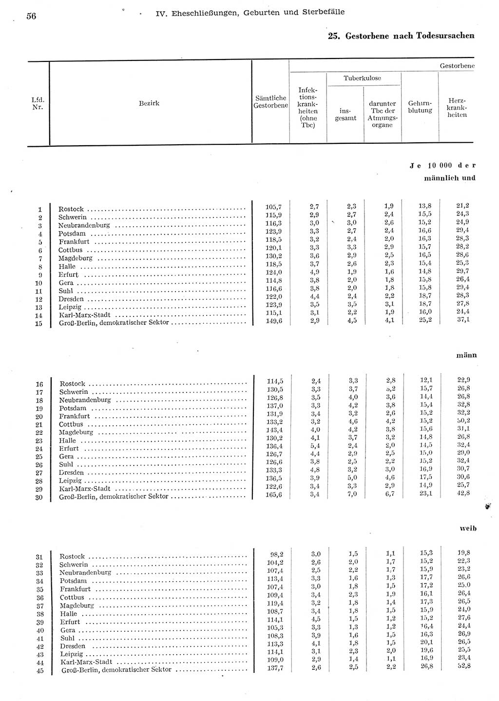 Statistisches Jahrbuch der Deutschen Demokratischen Republik (DDR) 1955, Seite 56 (Stat. Jb. DDR 1955, S. 56)