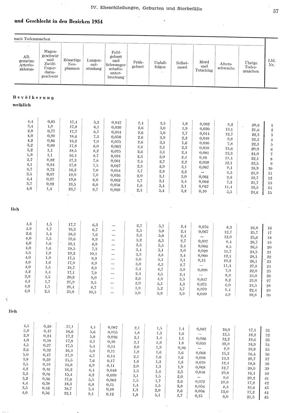 Statistisches Jahrbuch der Deutschen Demokratischen Republik (DDR) 1955, Seite 57 (Stat. Jb. DDR 1955, S. 57)