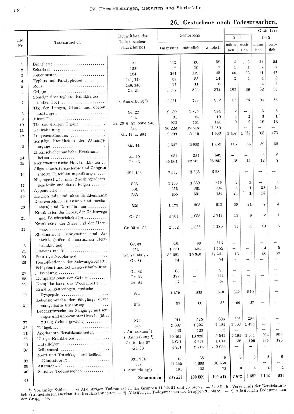 Statistisches Jahrbuch der Deutschen Demokratischen Republik (DDR) 1955, Seite 58 (Stat. Jb. DDR 1955, S. 58)